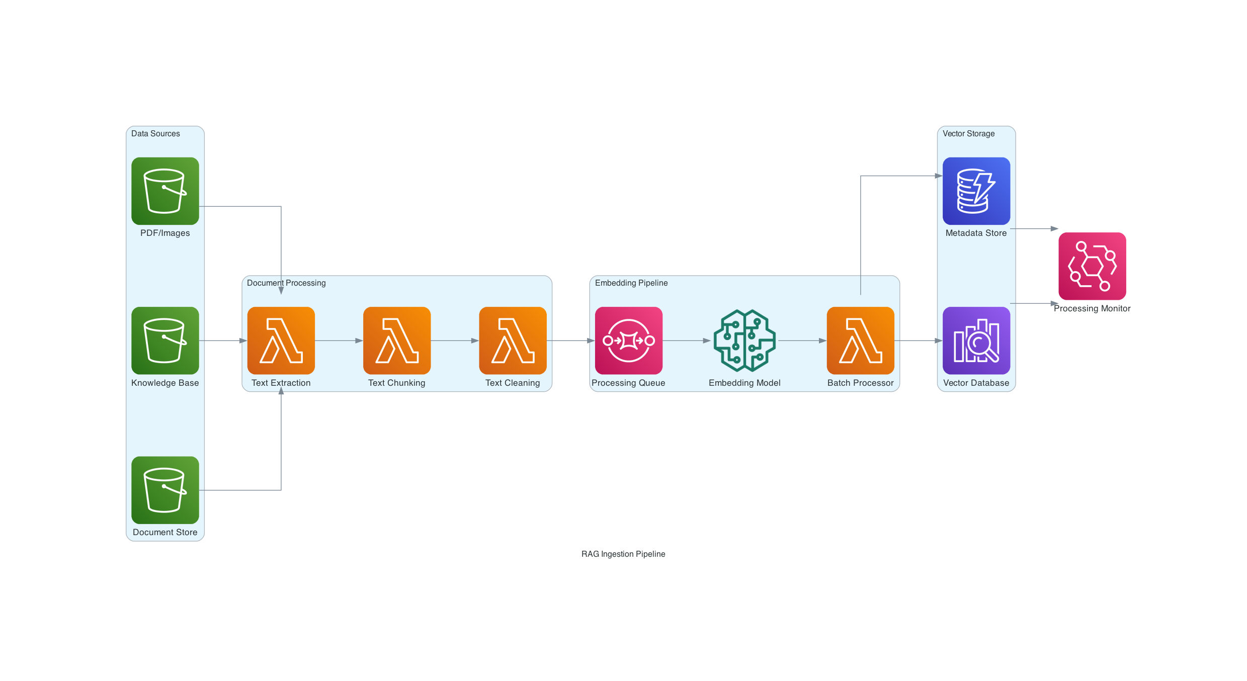 RaG Ingestion Pipeline