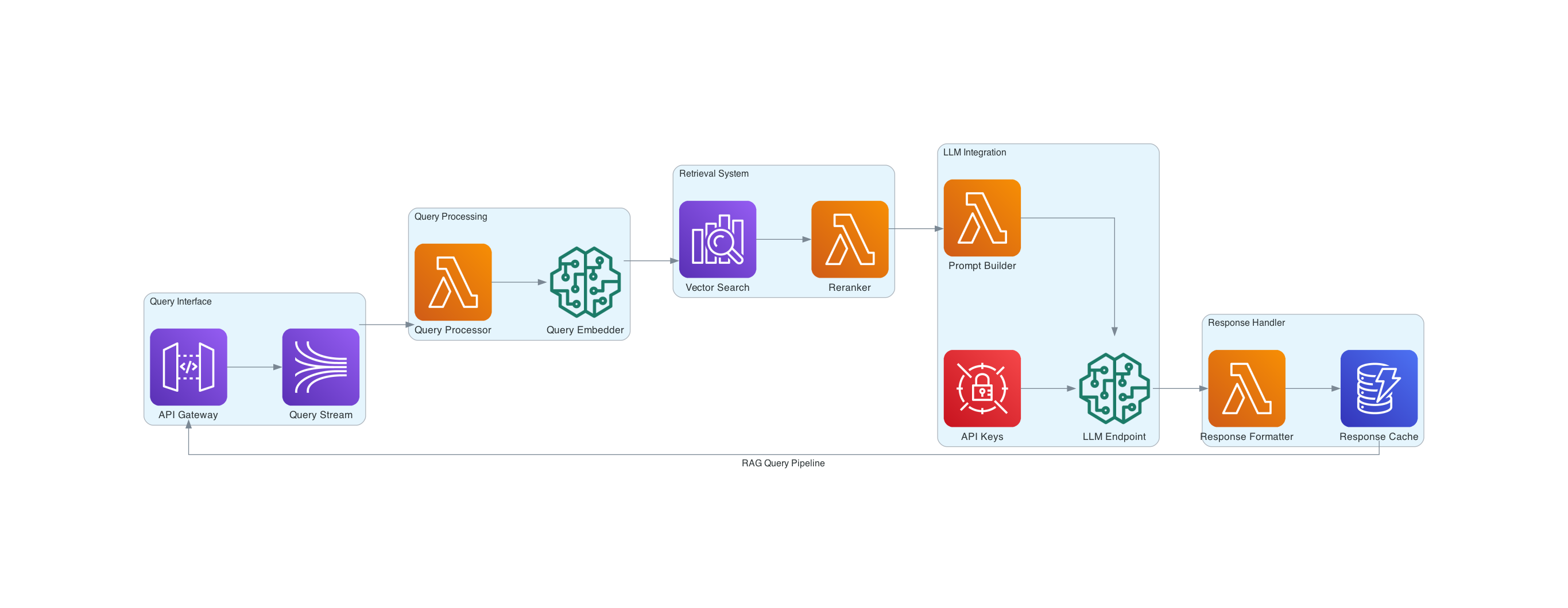 RaG Ingestion Pipeline